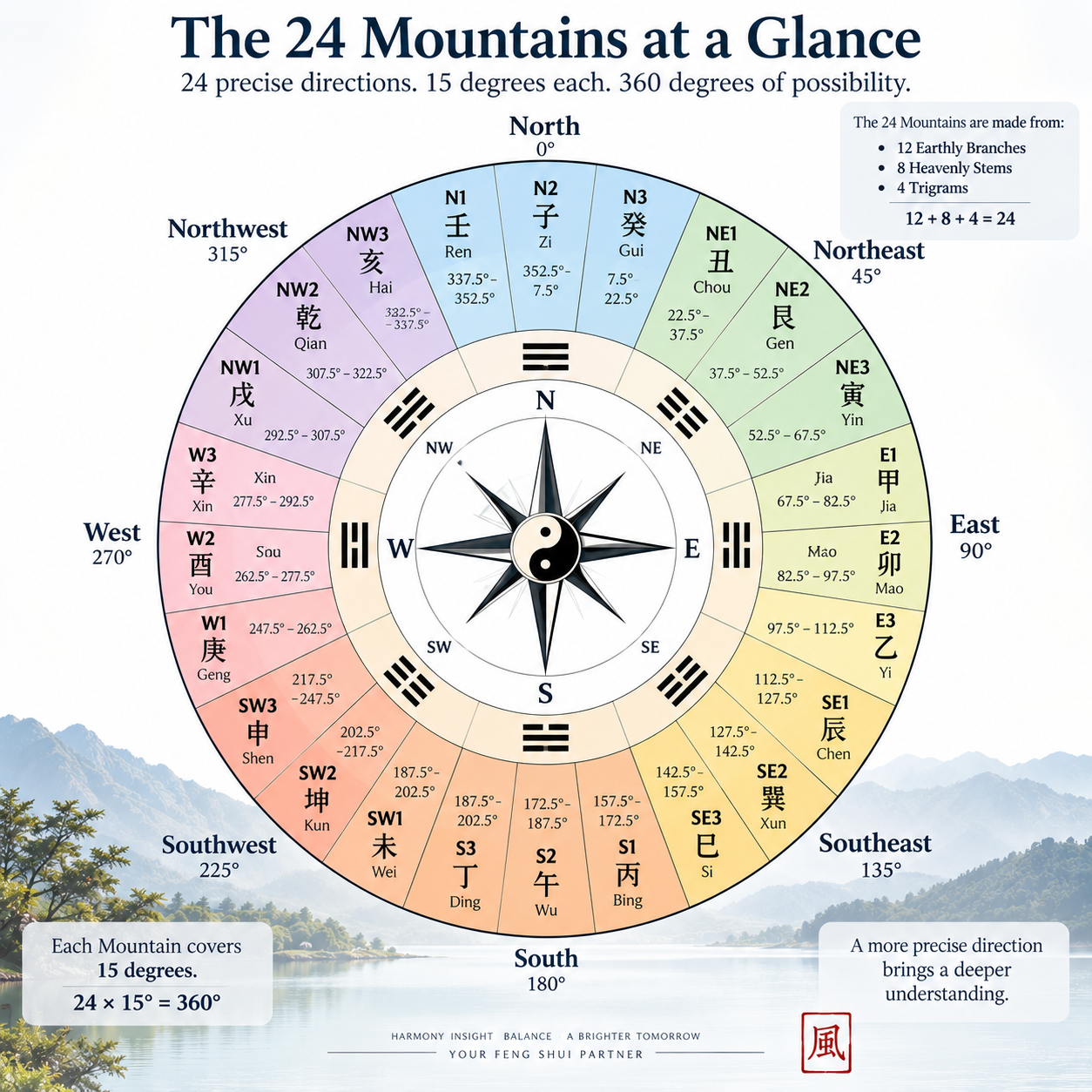 Complete Feng Shui 24 Mountains compass showing the 24 directional sectors, their traditional names and degree ranges.