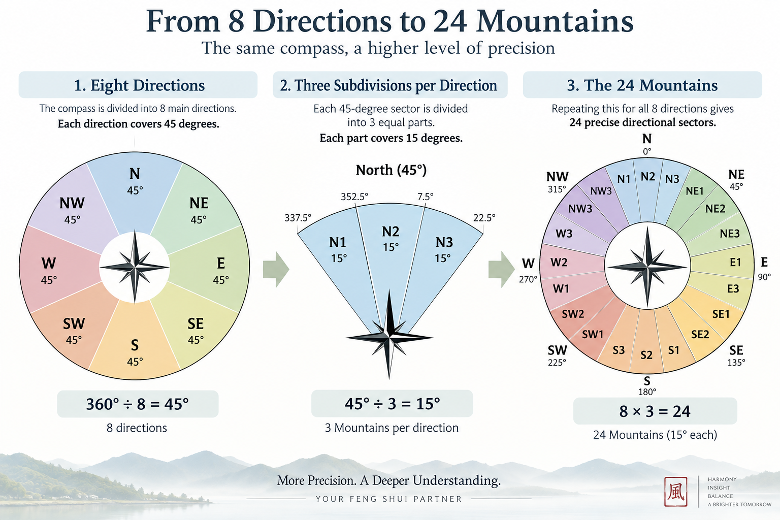 Diagram showing how the eight main Feng Shui compass directions are divided into three 15-degree sectors each to create the 24 Mountains.