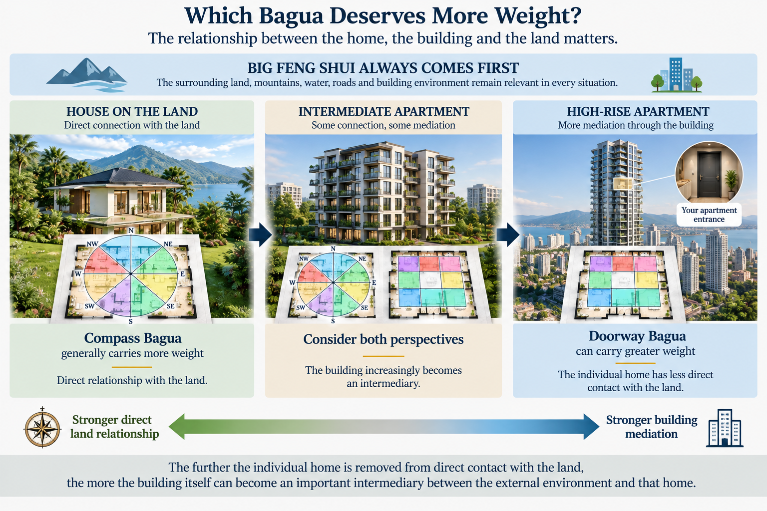 Diagram showing how Compass Bagua generally carries more weight for a house directly connected with the land, while Doorway Bagua can carry greater weight for a high-rise apartment as the building becomes an intermediary.