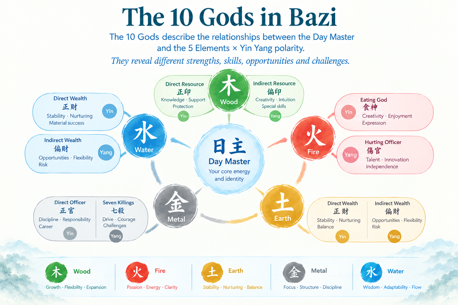 Bazi 10 Gods diagram showing the relationships between the Day Master and the five elements with Yin and Yang polarity, including Resource, Output, Wealth, Authority, and Companion relationships.