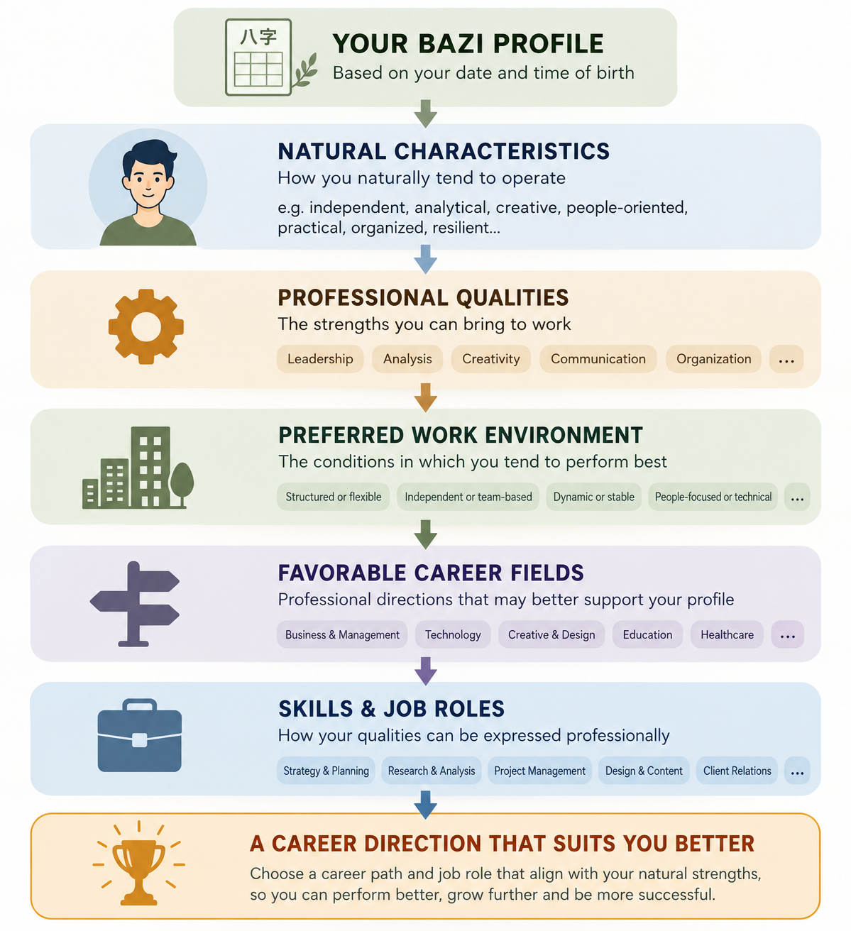 Bazi career analysis from natural characteristics and professional qualities to favorable career fields, work environment, skills and job roles
