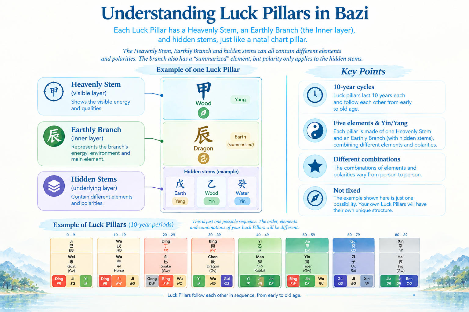 Bazi Luck Pillars diagram explaining the Heavenly Stem, Earthly Branch and hidden stems, with an example showing their elements and Yin-Yang polarities.