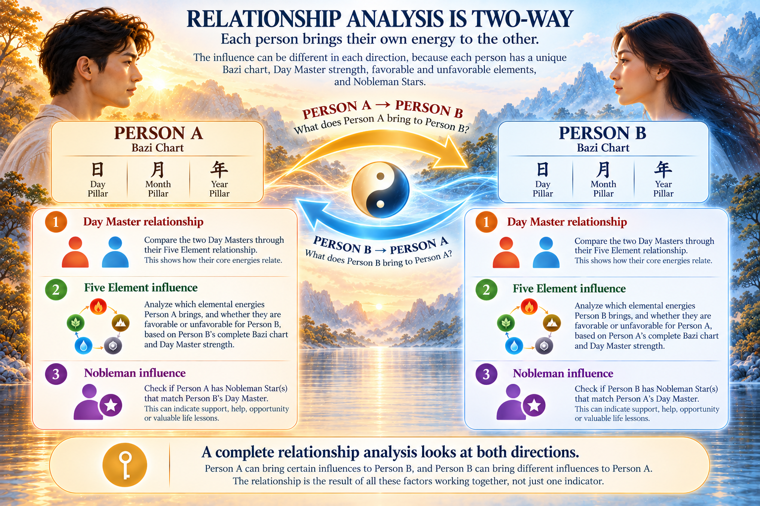 Two-way Bazi relationship analysis comparing Day Masters, Five Element influences and Nobleman Stars in both directions