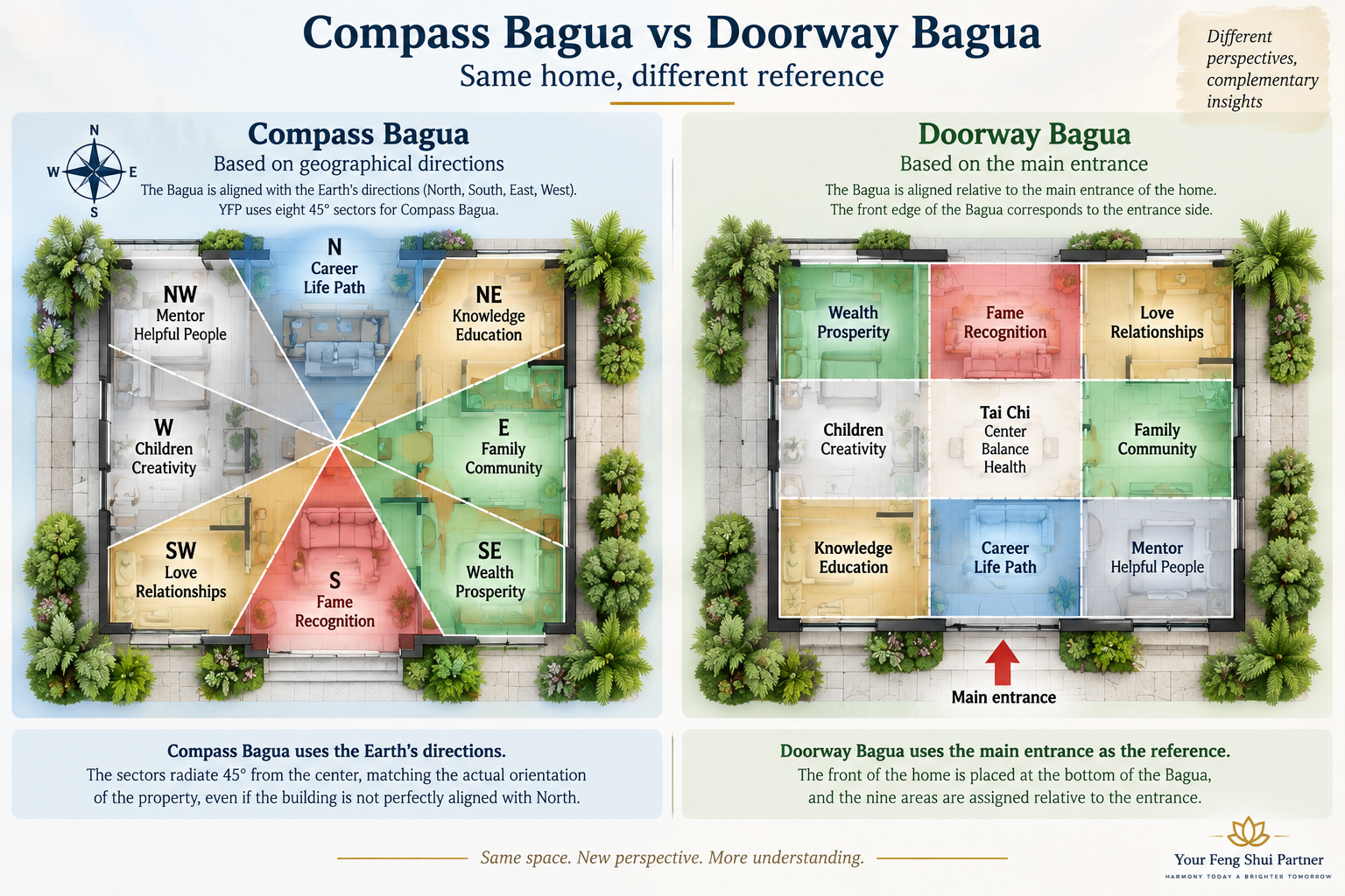 The same home compared using Compass Bagua with eight geographical sectors and Doorway Bagua aligned to the main entrance.