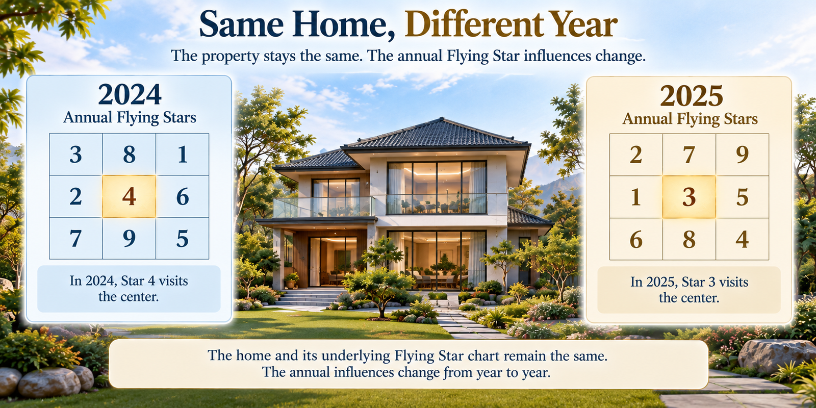 The same home shown in two different years with changing annual Flying Star influences over the same natal property chart.