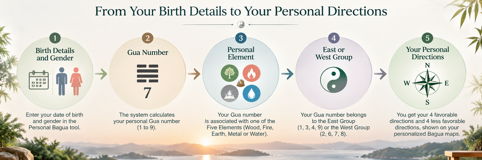 How birth details and gender determine a personal Gua number, Feng Shui element, East or West group, and personal favorable directions.