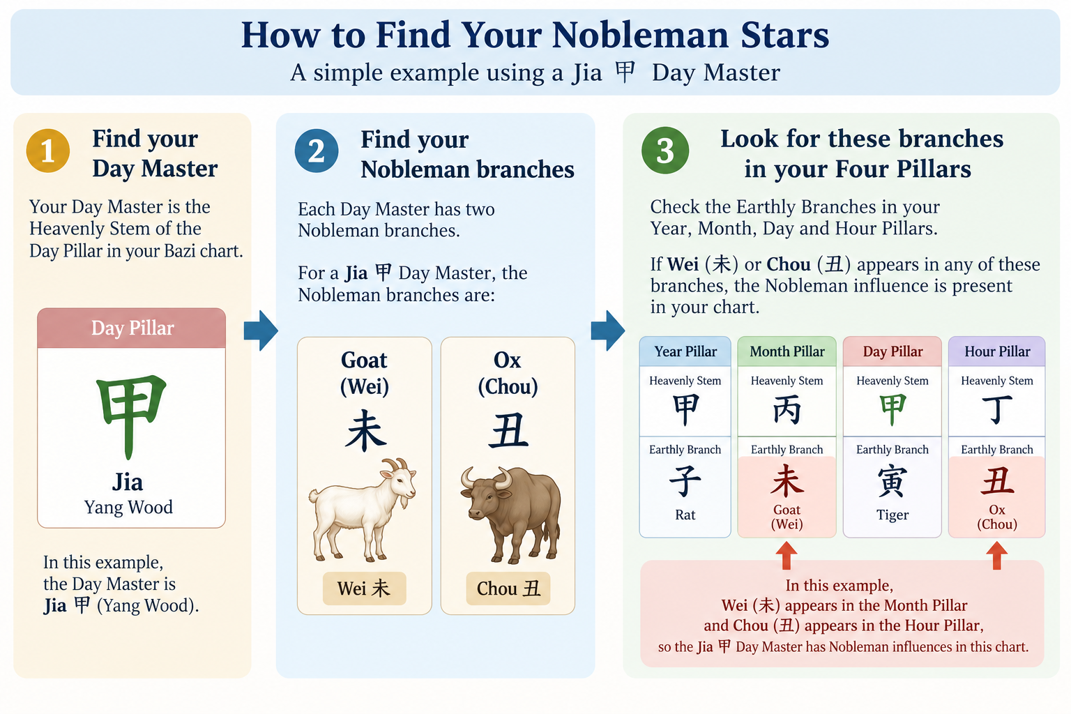How to find your Nobleman Stars in Bazi using a Jia Day Master example