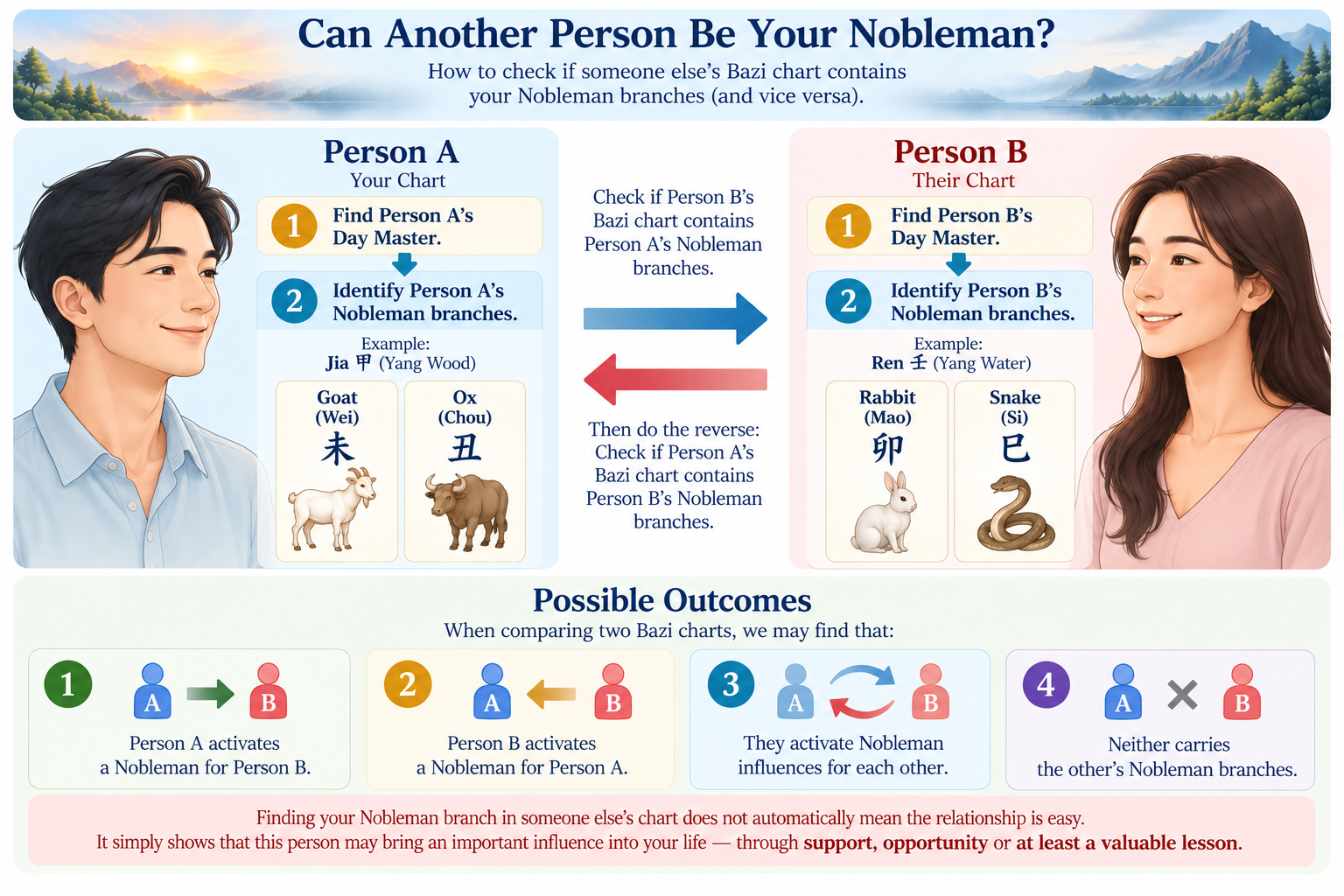 How to compare two Bazi charts to see whether another person carries your Nobleman branches