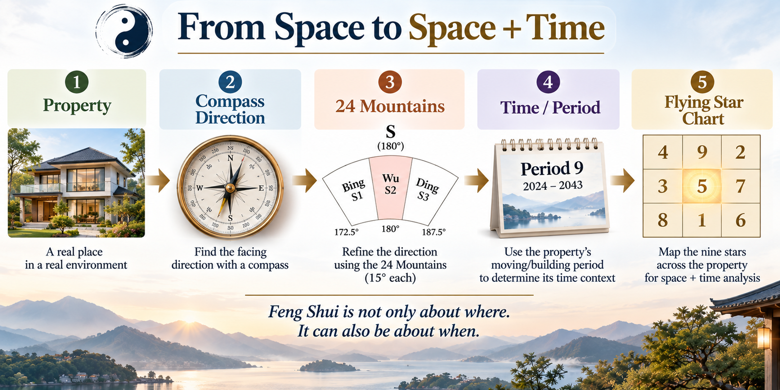 Diagram showing the progression from property and compass direction through the 24 Mountains and time period to a Flying Star chart.